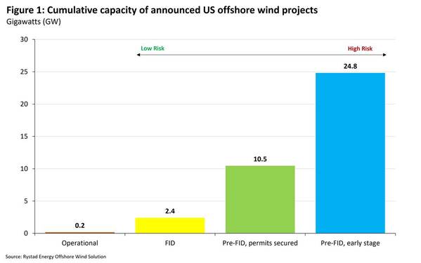 Source: Rystad Energy