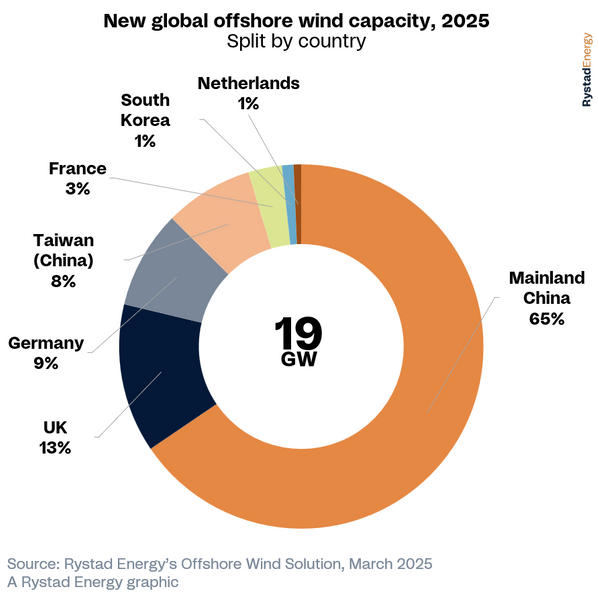 Source: Rystad Energy