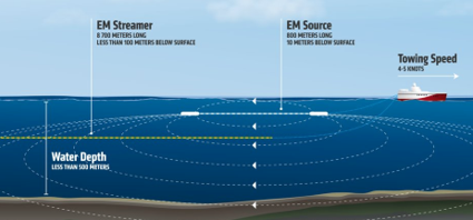 PGS towed CSEM streamer. Image courtesy of PGS.