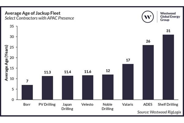 Average Age of Jackup Fleet for Select Contractors with APAC Presence
Source: Westwood RigLogix