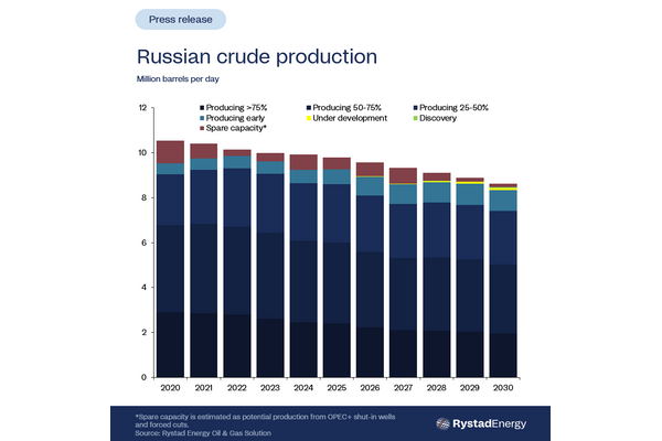 © Rystad Energy