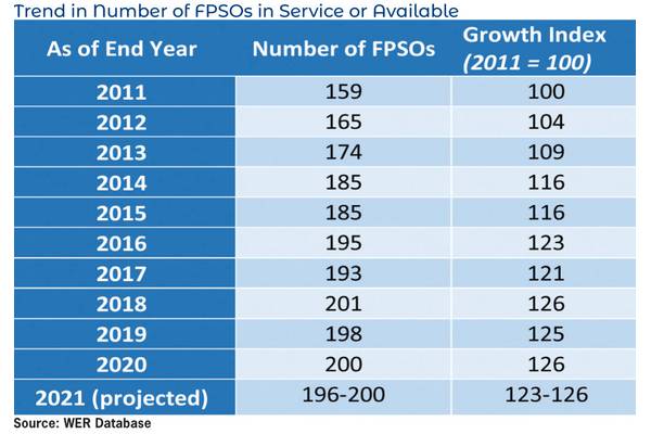 Trend in Number of FPSOs in Service or Available