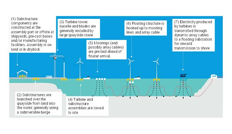 Offshore Wind: Floating Wind is the Future