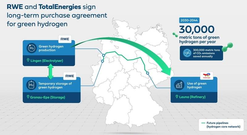 RWE, TotalEnergies Sign Long-Term Green Hydrogen Supply Deal