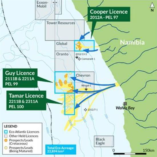 Eco Atlantic Extends Namibia Licenses, Farms Out Sharon Block