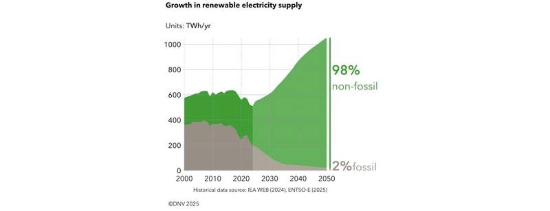 Germany Moves Toward Energy Independence but Falls Short of Climate Target