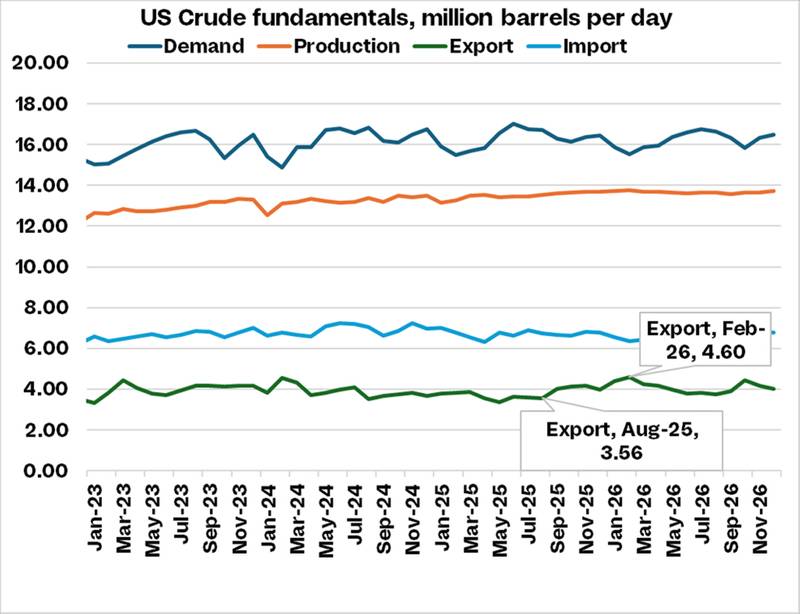 Brent Oil Prices Hover While Facing Geopolitical Tensions, WTI Weakens Further