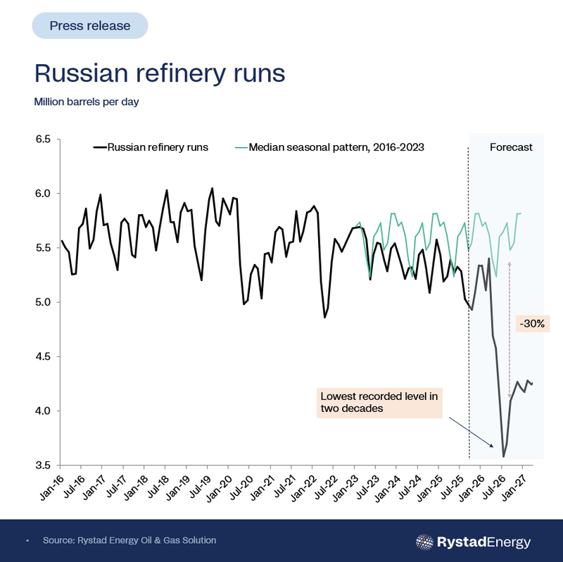 Russian Crude Production Falls Lower Amidst Global Uncertainty, Sanctions