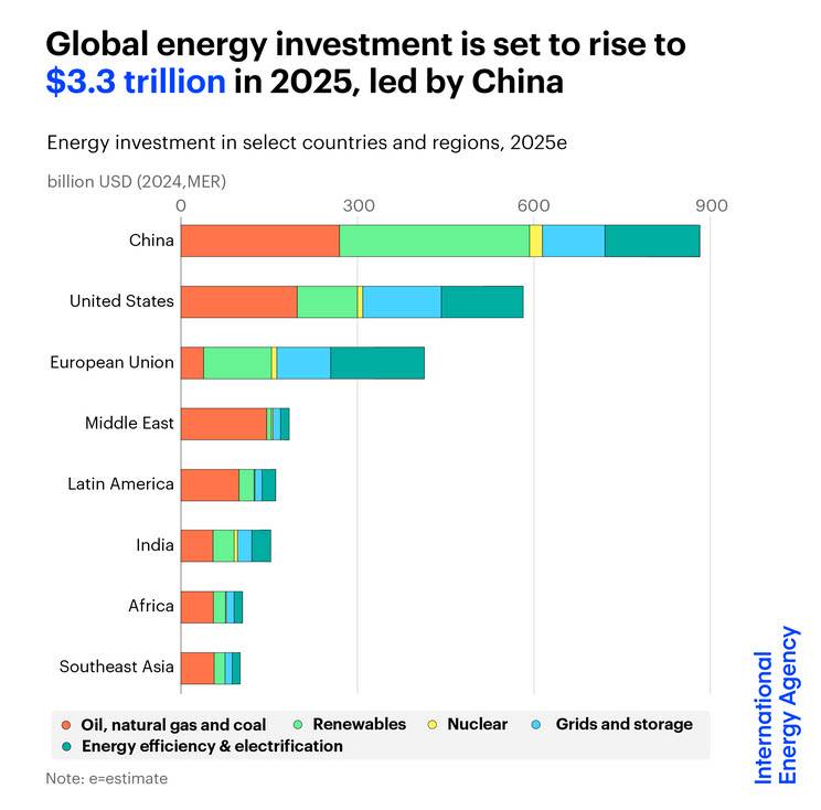 China Leads the World in Energy Investment