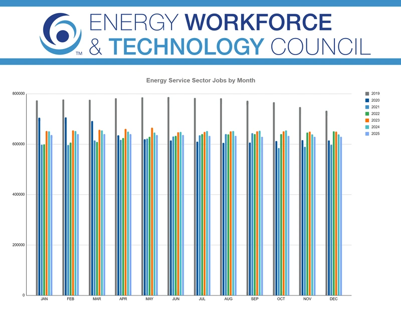 Energy Jobs Reflect Adjustment, Uncertainty, Disruptions