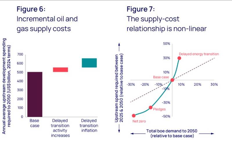 Delayed Energy Transition Could Mean Higher Hydrocarbon Prices