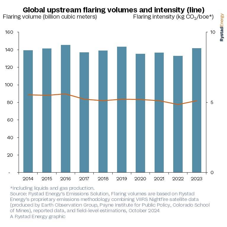 Flaring Emissions Increased in 2023