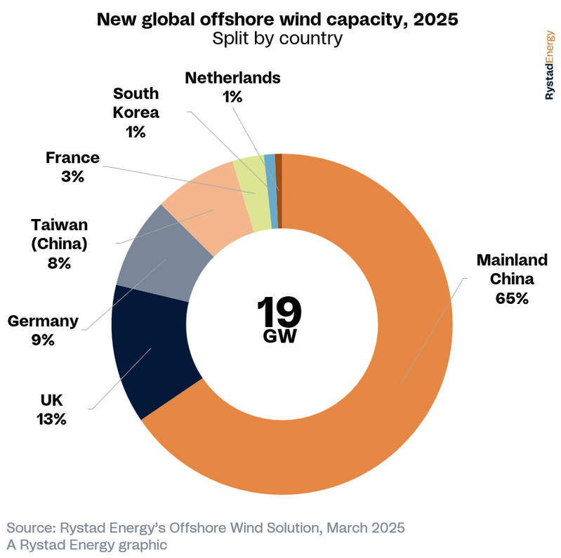 Global Offshore Wind Prospects to Rebound in 2025