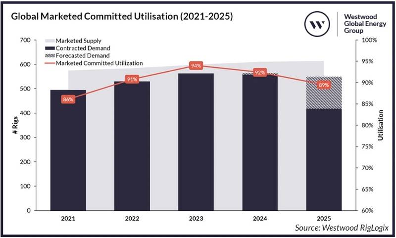 Offshore Drilling 2025: 3 Things to Watch During a Year of Market Corrections