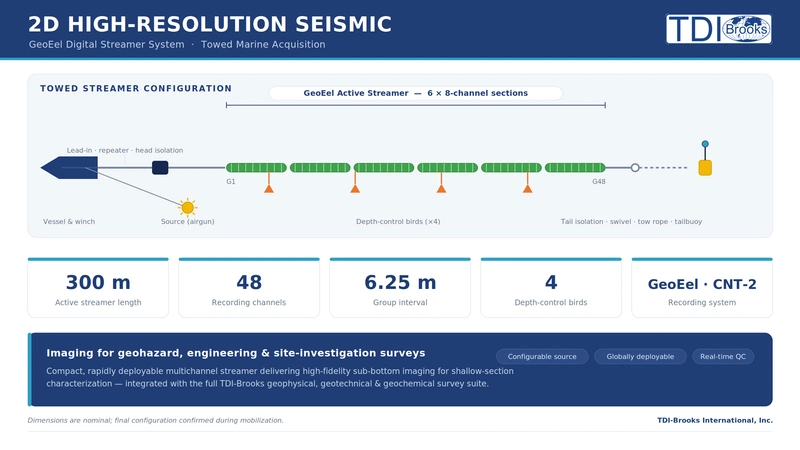 TDI-Brooks Completes Offshore Seismic, Geochemical Surveys